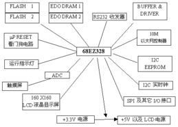 HHDREZ328 R2嵌入式Linux軟硬件開發(fā)套件 助力PDA手持設(shè)備的創(chuàng)新開發(fā)